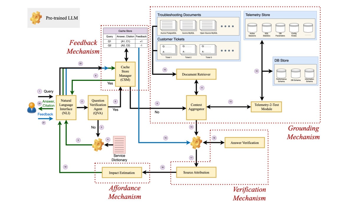 Large Language Model